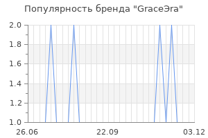 Популярность бренда graceэra