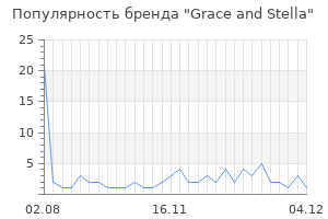 Популярность бренда grace and stella