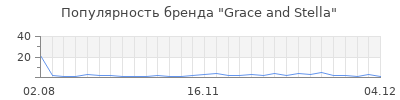 Популярность grace and stella