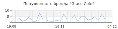 Популярность grace cole