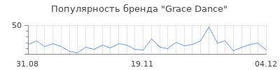 Популярность grace dance