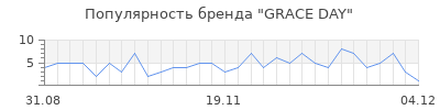Популярность grace day