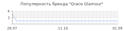 Популярность grace glamour