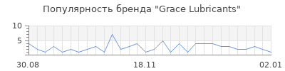 Популярность grace lubricants