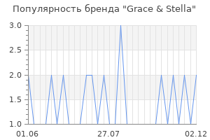 Популярность бренда grace stella
