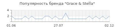 Популярность grace stella