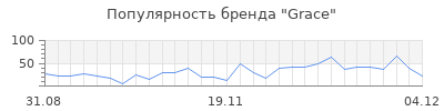 Популярность grace