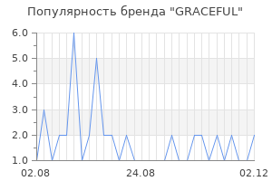 Популярность бренда graceful
