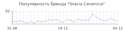 Популярность gracia ceramica