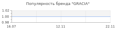 Популярность GRACIA