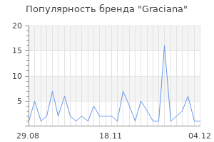 Популярность бренда graciana