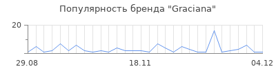 Популярность graciana