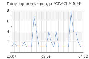 Популярность бренда gracija rim