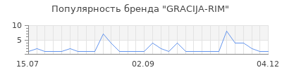 Популярность gracija rim