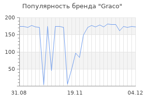 Популярность бренда graco