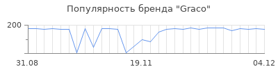 Популярность graco