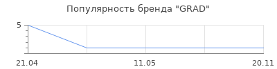 Популярность GRAD