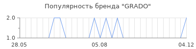 Популярность grado
