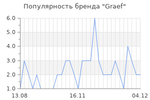 Популярность бренда graef