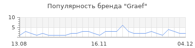 Популярность graef