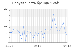 Популярность бренда graf
