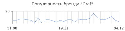 Популярность graf