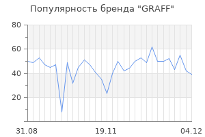 Популярность бренда graff