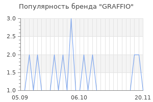 Популярность бренда graffio