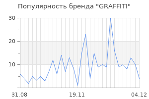 Популярность бренда graffiti