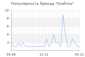 Популярность бренда grafinia