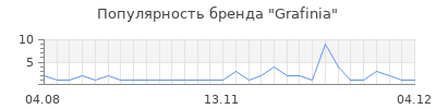 Популярность grafinia
