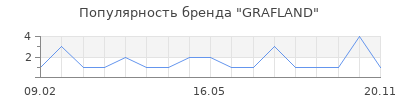 Популярность GRAFLAND
