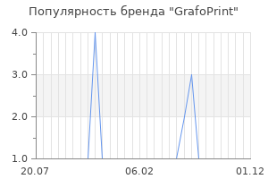 Популярность бренда grafoprint
