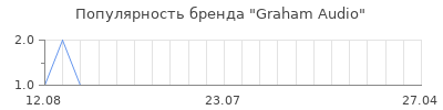 Популярность graham audio