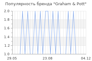Популярность бренда Graham & Pott