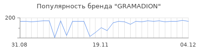Популярность GRAMADION