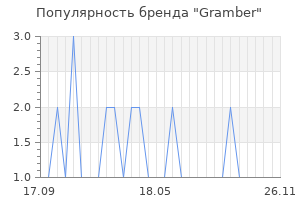 Популярность бренда Gramber
