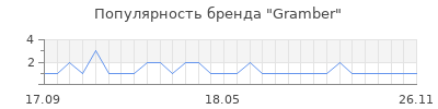Популярность Gramber