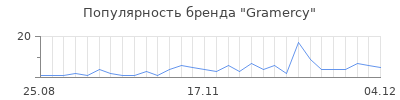 Популярность gramercy