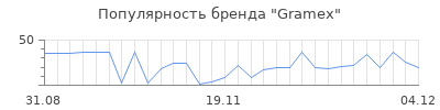 Популярность Gramex