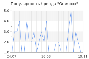Популярность бренда gramicci