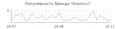 Популярность gramicci