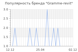 Популярность бренда gramme revit