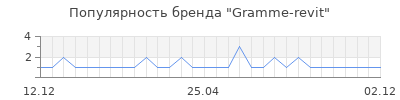 Популярность gramme revit