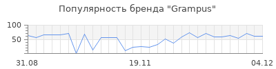 Популярность grampus