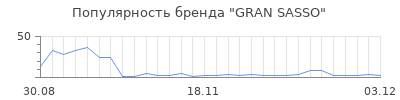 Популярность gran sasso