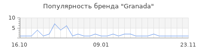 Популярность Granada