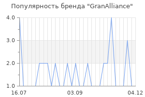 Популярность бренда GranAlliance