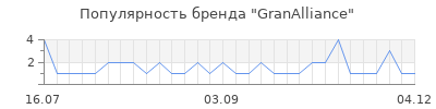 Популярность GranAlliance
