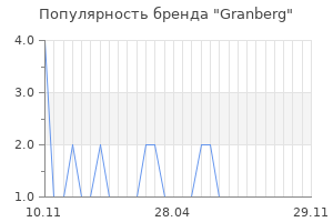 Популярность бренда Granberg